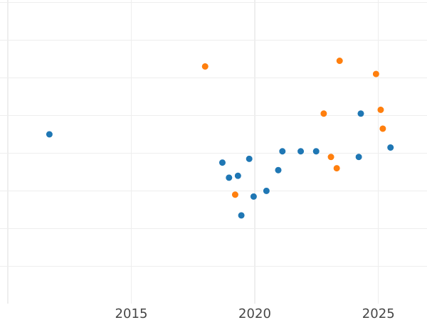 Gráfico de ventas en subastas Pruebas 100 eslotis 1977 MW "Władysław Reymont" Níquel - valor de la moneda  - Polonia, República Popular