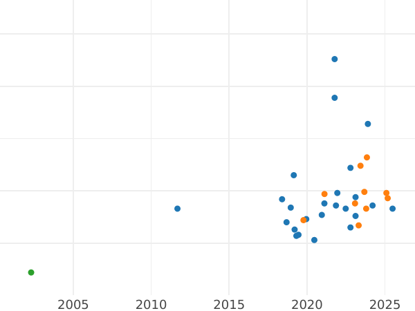 Auction sales chart Pattern 100 Zlotych 1977 MW "Wladyslaw Reymont" Nickel - Coin Value - Poland, Peoples Republic