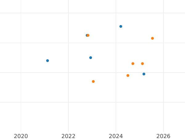 Gráfico de ventas en subastas Pruebas 100 eslotis 1977 MW "Władysław Reymont" Plata - valor de la moneda de plata - Polonia, República Popular