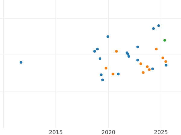 Auction sales chart Pattern 100 Zlotych 1977 MW "Wawel Royal Castle" Nickel -  Coin Value - Poland, Peoples Republic