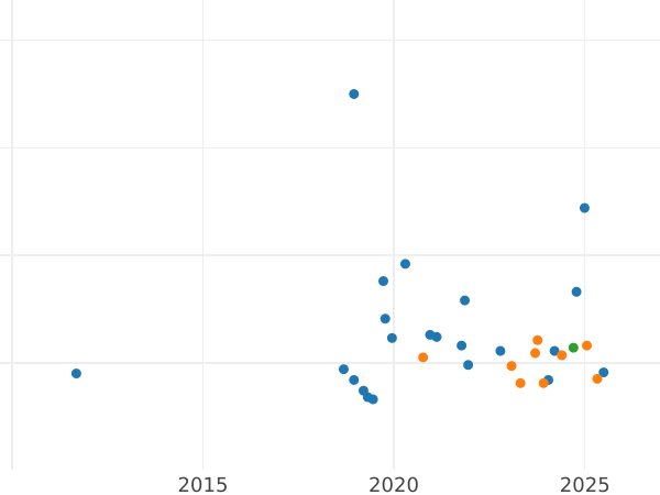 Gráfico de ventas en subastas Pruebas 100 eslotis 1977 MW "Castillo Real de Wawel" Níquel - valor de la moneda  - Polonia, República Popular