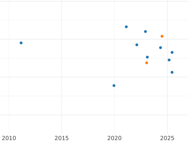 Wykres sprzedaży aukcyjnej Próba 100 złotych 1977 MW "Zamek Królewski na Wawelu" Srebro - cena srebrnej monety - Polska, PRL