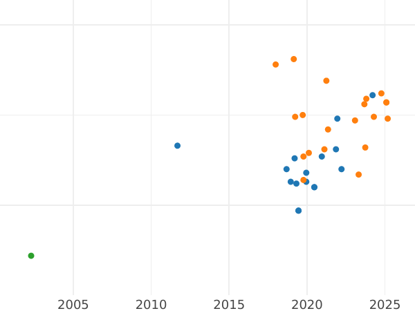 Gráfico de ventas en subastas Pruebas 100 eslotis 1979 MW "Henryk Wieniawski" Níquel - valor de la moneda - Polonia, República Popular