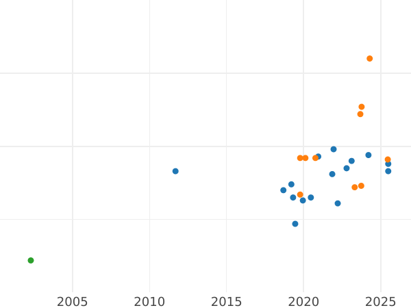 Gráfico de ventas en subastas Pruebas 100 eslotis 1979 MW "Henryk Wieniawski" Níquel - valor de la moneda  - Polonia, República Popular