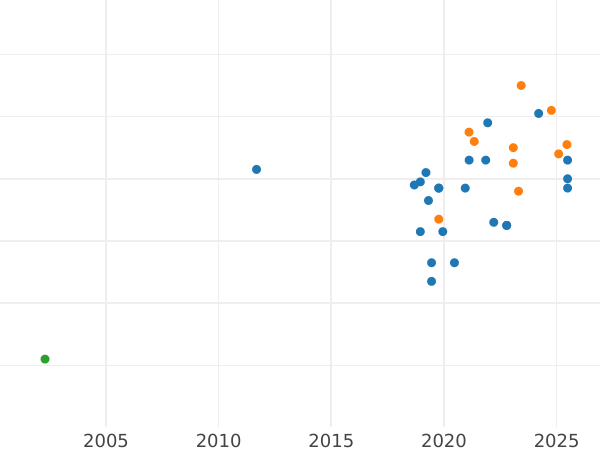 Auction sales chart Pattern 100 Zlotych 1979 MW "Ludwig Zamenhof" Nickel -  Coin Value - Poland, Peoples Republic