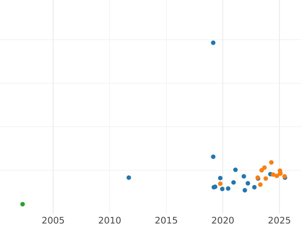 Gráfico de ventas en subastas Pruebas 100 eslotis 1979 MW "Ludwik Zamenhof" Níquel - valor de la moneda - Polonia, República Popular