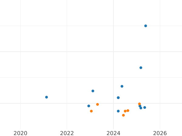 Gráfico de ventas en subastas Pruebas 100 eslotis 1979 MW "Ludwik Zamenhof" Plata - valor de la moneda de plata - Polonia, República Popular