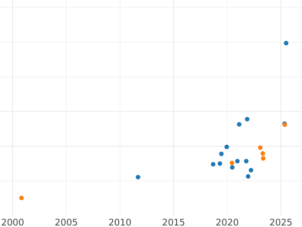 Gráfico de ventas en subastas Pruebas 100 eslotis 1979 MW "Lynx" Níquel - valor de la moneda  - Polonia, República Popular