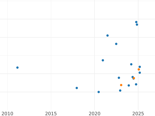 Auction sales chart Pattern 100 Zlotych 1979 MW "Lynx" Silver - Silver Coin Value - Poland, Peoples Republic