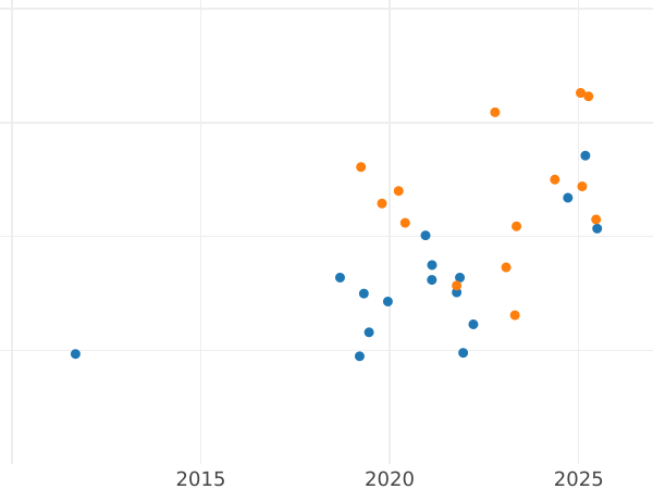 Gráfico de ventas en subastas Pruebas 100 eslotis 1979 MW "Rebeco" Níquel - valor de la moneda  - Polonia, República Popular