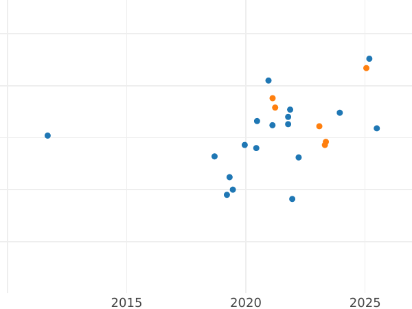 Gráfico de ventas en subastas Pruebas 100 eslotis 1979 MW "Rebeco" Níquel - valor de la moneda  - Polonia, República Popular