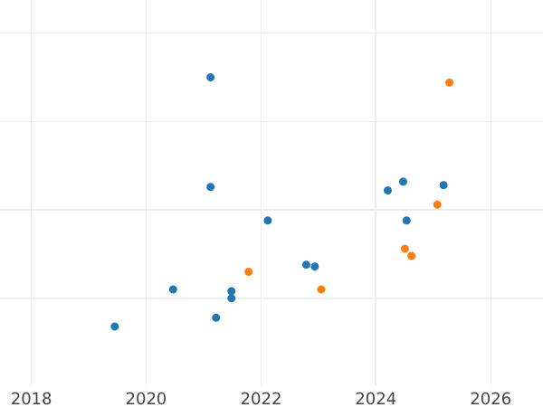 Auction sales chart Pattern 100 Zlotych 1979 MW "Chamois" Silver - Silver Coin Value - Poland, Peoples Republic