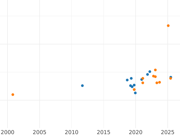 Auction sales chart Pattern 100 Zlotych 1980 MW "XXII Summer Olympic Games - Moscow 1980" Nickel - Coin Value - Poland, Peoples Republic