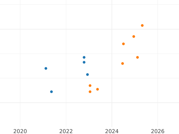 График аукционных продаж Пробные 100 злотых 1980 года MW "XXII летние Олимпийские Игры - Москва 1980" Серебро - цена серебряной монеты - Польша, Народная Республика