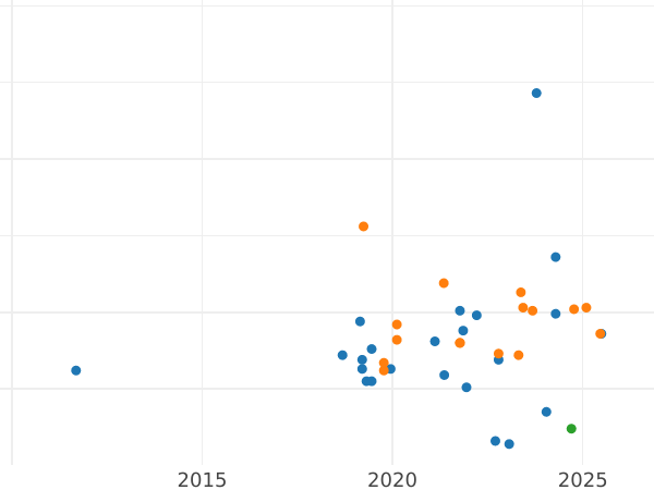 Wykres sprzedaży aukcyjnej Próba 100 złotych 1980 MW "Jan Kochanowski" Nikiel - cena monety - Polska, PRL