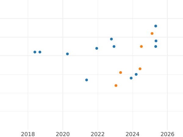 Wykres sprzedaży aukcyjnej Próba 100 złotych 1980 MW "Jan Kochanowski" Srebro - cena srebrnej monety - Polska, PRL