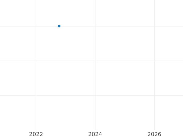 Wykres sprzedaży aukcyjnej Próba 100 złotych 1980 MW "Głuszec" Srebro - cena srebrnej monety - Polska, PRL