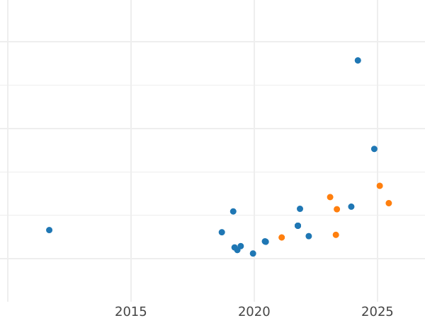 Auktionsverkaufs-Diagramm Probe 100 Zlotych 1980 MW "Auerhuhn" Nickel - Münze Wert - Polen, Volksrepublik Polen