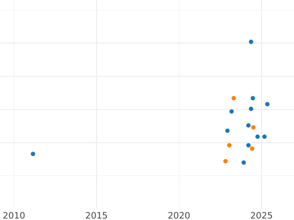 Wykres sprzedaży aukcyjnej Próba 100 złotych 1980 MW "Głuszec" Srebro - cena srebrnej monety - Polska, PRL