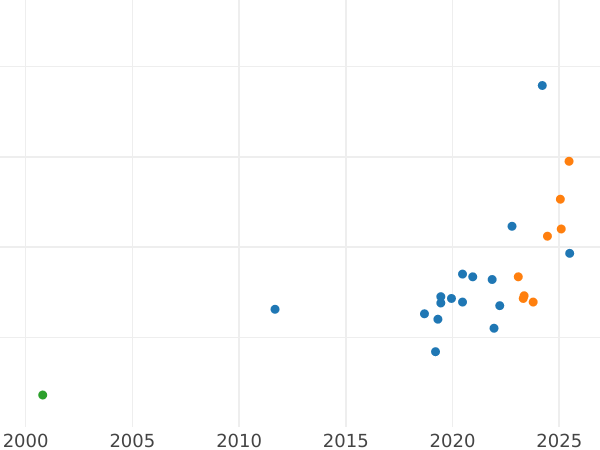 График аукционных продаж Пробные 100 злотых 1982 года MW "Аист" Никель - цена монеты - Польша, Народная Республика