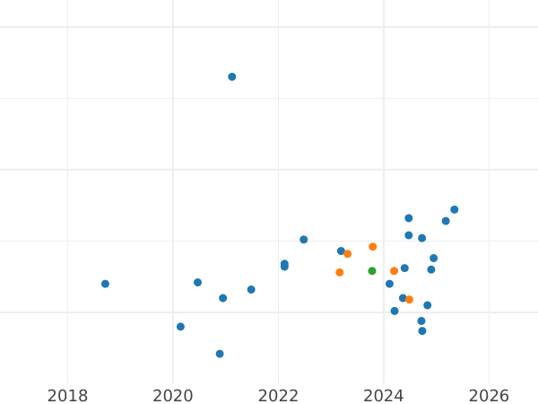 Auction sales chart Pattern 100 Zlotych 1982 MW "Storks" Silver - Silver Coin Value - Poland, Peoples Republic