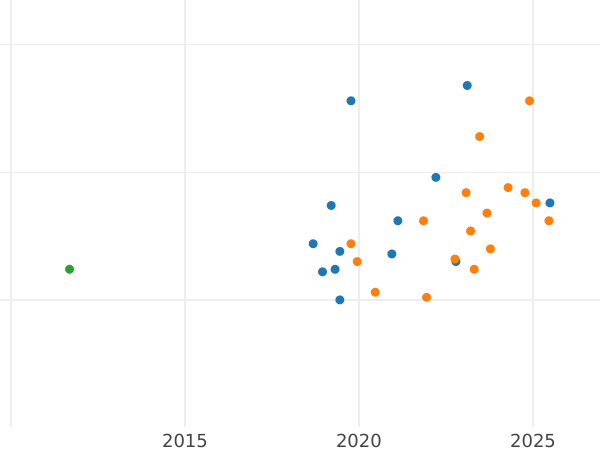 Gráfico de ventas en subastas Pruebas 100 eslotis 1984 MW TT "Wincenty Witos" Níquel - valor de la moneda  - Polonia, República Popular