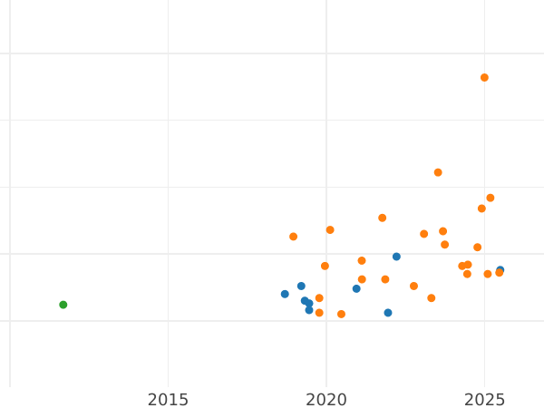 Wykres sprzedaży aukcyjnej Próba 100 złotych 1984 MW "40 lat PRL" Nikiel - cena monety - Polska, PRL
