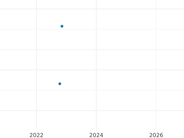 Gráfico de ventas en subastas Pruebas 100 eslotis 1985 MW SW "Premislao II" Cuproníquel - valor de la moneda - Polonia, República Popular