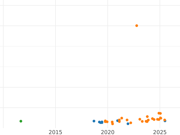 Auction sales chart Pattern 100 Zlotych 1985 MW TT "Mother's Health Center" Nickel -  Coin Value - Poland, Peoples Republic