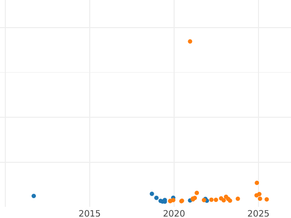 График аукционных продаж Пробные 100 злотых 1986 года MW SW "Владислав I Локетек" Никель - цена  монеты - Польша, Народная Республика