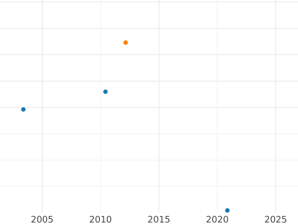 График аукционных продаж Пробные 100 злотых 1986 года CHI "Иоанн Павел II" Серебро - цена серебряной монеты - Польша, Народная Республика