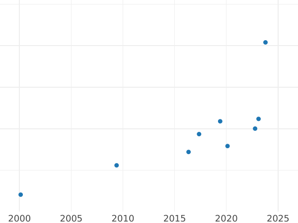 Auction sales chart Pattern 100 Zlotych 1987 MW "Casimir III the Great" Copper-Nickel - Coin Value - Poland, Peoples Republic