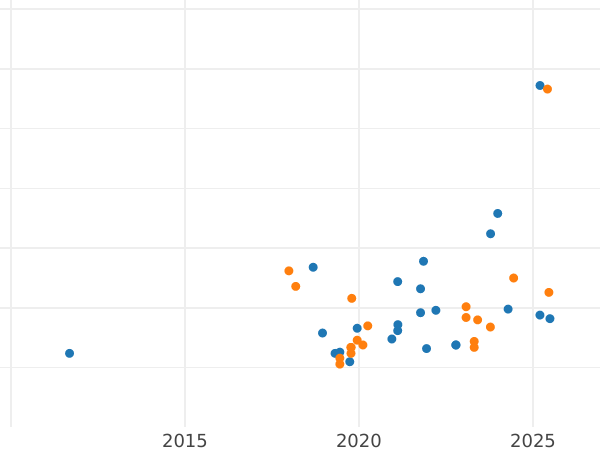 Auction sales chart Pattern 100 Zlotych 1990 MW Nickel -  Coin Value - Poland, III Republic before denomination