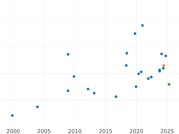 График аукционных продаж Пробные 200 злотых 1974 года MW JMN "30 лет Польской Народной Республики" Серебро Гурт рубчатый - цена серебряной монеты - Польша, Народная Республика