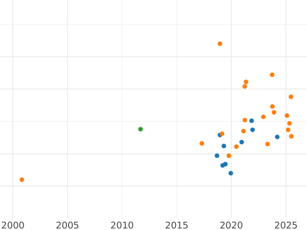 Wykres sprzedaży aukcyjnej Próba 200 złotych 1976 MW "XXI Letnie Igrzyska Olimpijskie - Montreal 1976" Nikiel - cena monety - Polska, PRL