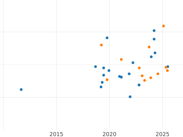 Auction sales chart Pattern 200 Zlotych 1980 MW "XIII Winter Olympic Games - Lake Placid 1980" Nickel Flame -  Coin Value - Poland, Peoples Republic