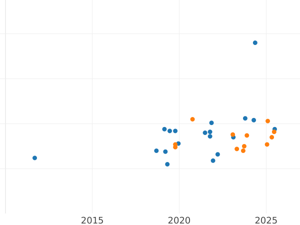 Wykres sprzedaży aukcyjnej Próba 200 złotych 1980 MW "XIII zimowe igrzyska olimpijskie - Lake Placid 1980" Nikiel Bez znicza - cena  monety - Polska, PRL