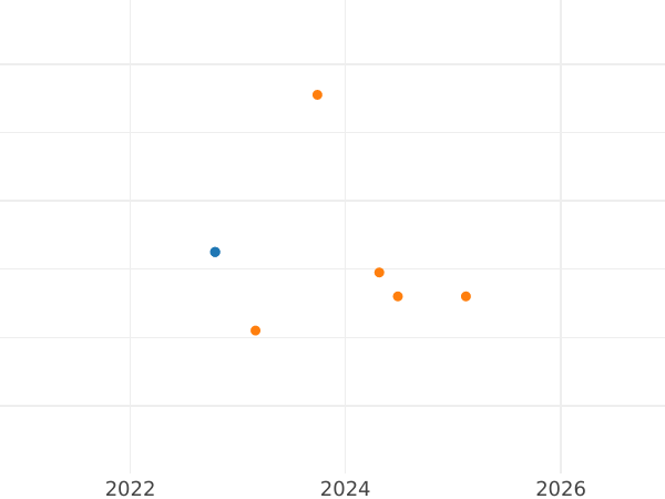 Wykres sprzedaży aukcyjnej Próba 200 złotych 1980 MW "XIII zimowe igrzyska olimpijskie - Lake Placid 1980" Srebro Znicz - cena srebrnej monety - Polska, PRL