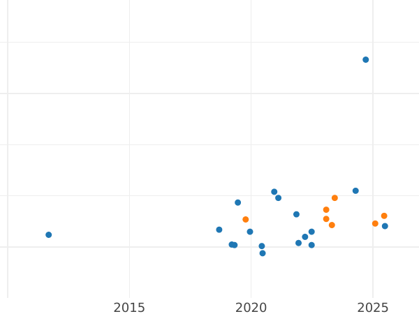 Gráfico de ventas en subastas Pruebas 200 eslotis 1980 MW "Boleslao I el Bravo" Níquel - valor de la moneda - Polonia, República Popular