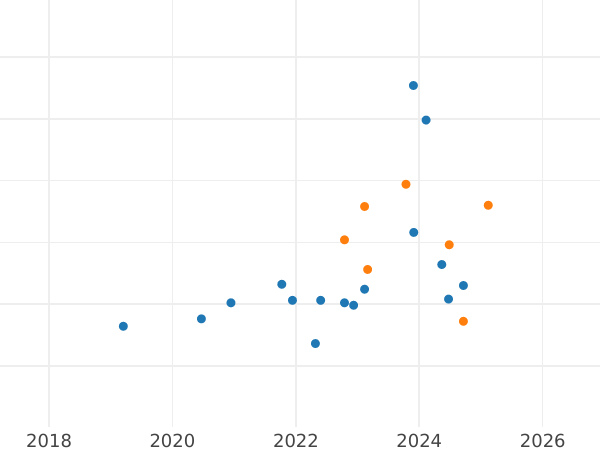 Auction sales chart Pattern 200 Zlotych 1980 MW "Bolesław I the Brave" Silver - Silver Coin Value - Poland, Peoples Republic