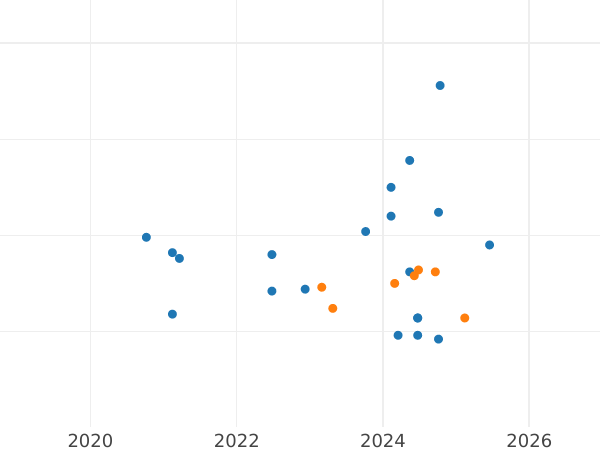 Wykres sprzedaży aukcyjnej Próba 200 złotych 1980 MW "Kazimierz I Odnowiciel" Srebro - cena srebrnej monety - Polska, PRL
