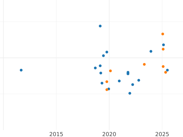 Auction sales chart Pattern 200 Zlotych 1982 MW JMN "XII World Cup FIFA - Spain 1982" Nickel -  Coin Value - Poland, Peoples Republic