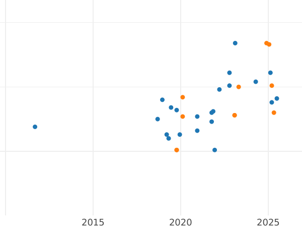 График аукционных продаж Пробные 200 злотых 1982 года MW JMN "XII Чемпионат мира по футболу - Испания 1982" Никель - цена монеты - Польша, Народная Республика