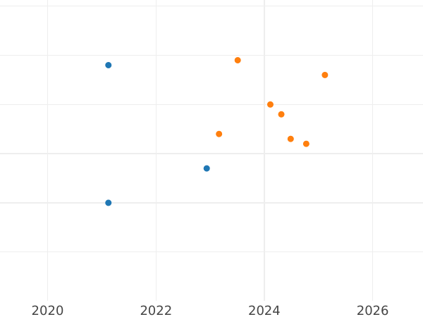Auction sales chart Pattern 200 Zlotych 1982 MW JMN "XII World Cup FIFA - Spain 1982" Silver - Silver Coin Value - Poland, Peoples Republic