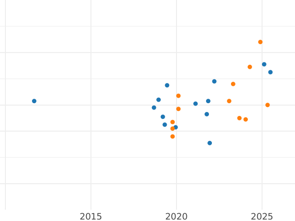 Auction sales chart Pattern 200 Zlotych 1982 MW JMN "XII World Cup FIFA - Spain 1982" Nickel ESPAÑA 82 -  Coin Value - Poland, Peoples Republic