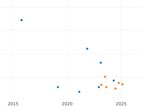 Auktionsverkaufs-Diagramm Probe 200 Zlotych 1982 MW JMN "Fußball-Weltmeisterschaft 1982" Silber ESPAÑA 82 - Silbermünze Wert - Polen, Volksrepublik Polen