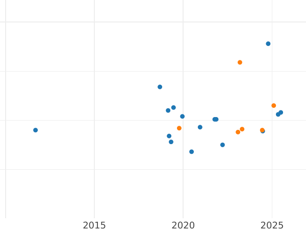 График аукционных продаж Пробные 200 злотых 1982 года MW EO "Болеслав III Кривоустый" Никель - цена монеты - Польша, Народная Республика