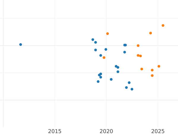 Auktionsverkaufs-Diagramm Probe 200 Zlotych 1982 MW SW "Herzog Bolesław III. Schiefmund" Nickel - Münze Wert - Polen, Volksrepublik Polen