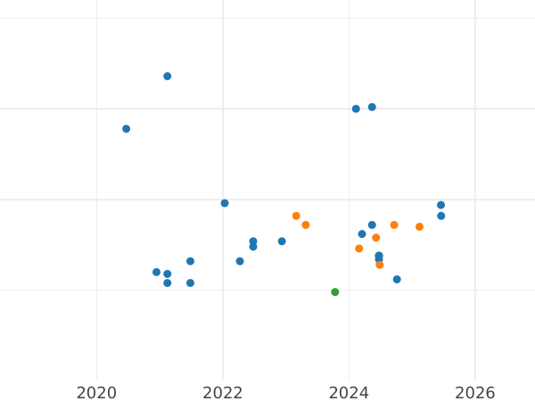 График аукционных продаж Пробные 200 злотых 1982 года MW SW "Болеслав III Кривоустый" Серебро - цена серебряной монеты - Польша, Народная Республика