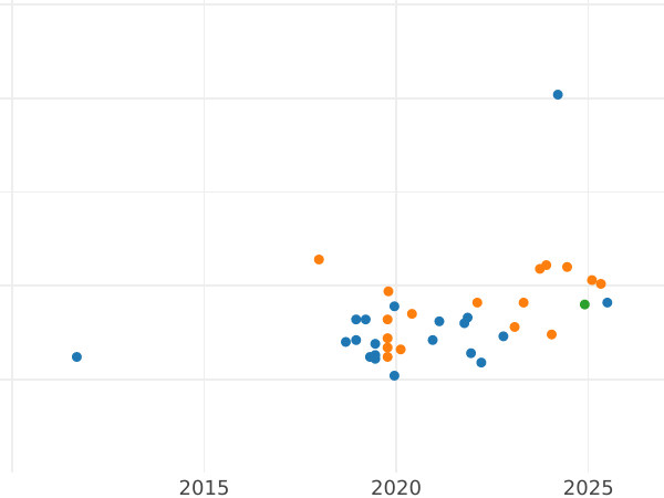 Auction sales chart Pattern 200 Zlotych 1984 MW SW "XIV Winter Olympic Games - Sarajevo 1984" Nickel -  Coin Value - Poland, Peoples Republic